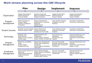 8
Plan Design Implement Improve
Organization
Program
Development
Student Success
Technology
Program
Management
Enrollment
Management
Define Outcomes &
Program Model
Develop Competency
Framework
Design Competencies,
Assessments, & Learning
Resources
Initiate Faculty
Development
Track Student Progress
Implement Learning
Analytics
Use Data to Implement
Continuous Improvement
Engage Stakeholders
Define Business &
Financial Models
Engage Change Mgt
Begin Accreditation Process
Engage Employers
Engage Stakeholders
Define Business &
Program Models
Engage Stakeholders
Define Business &
Program Models
Establish Success Targets
Develop Support Model
Design Mentoring &
Coaching Processes
Develop and Train Staff
Track Student Success
Implement Learning
Analytics
Use Data to Implement
Continuous Improvement
Establish Tech
Requirements
Assess Current Systems
Identify Gaps
Design Solutions and
Integrations
Create Support Systems
Design Analytics & Reporting
Procurement and
Integration
Development and
Testing
Evaluate Performance for
Improvement/Scaling
Implement Improvement
Plan
Define Org. & Staffing
Model
Create Project
Management Plan
Design Prof. Development
Create Data & Reporting
Framework
Design Support Strategies
using Data
Hire and Train Staff
Evaluate & Select Partners
Establish Mgt. Assessment
Framework
Evaluate Performance and
Services
Implement Improvements
Based on Data
Define Target Market and
Segments
Assess Market Potential
Create Enrollment
Forecast
Design Market Strategy
Design Marketing Messages
& Materials
Establish Enrollment Process
Develop Staff Training
Hire and Train Staff
Measure Lead Gen and
Conversions
Evaluate Performance
Against Forecast
Improve Results based on
Data
Work stream planning across the CBE lifecycle
 