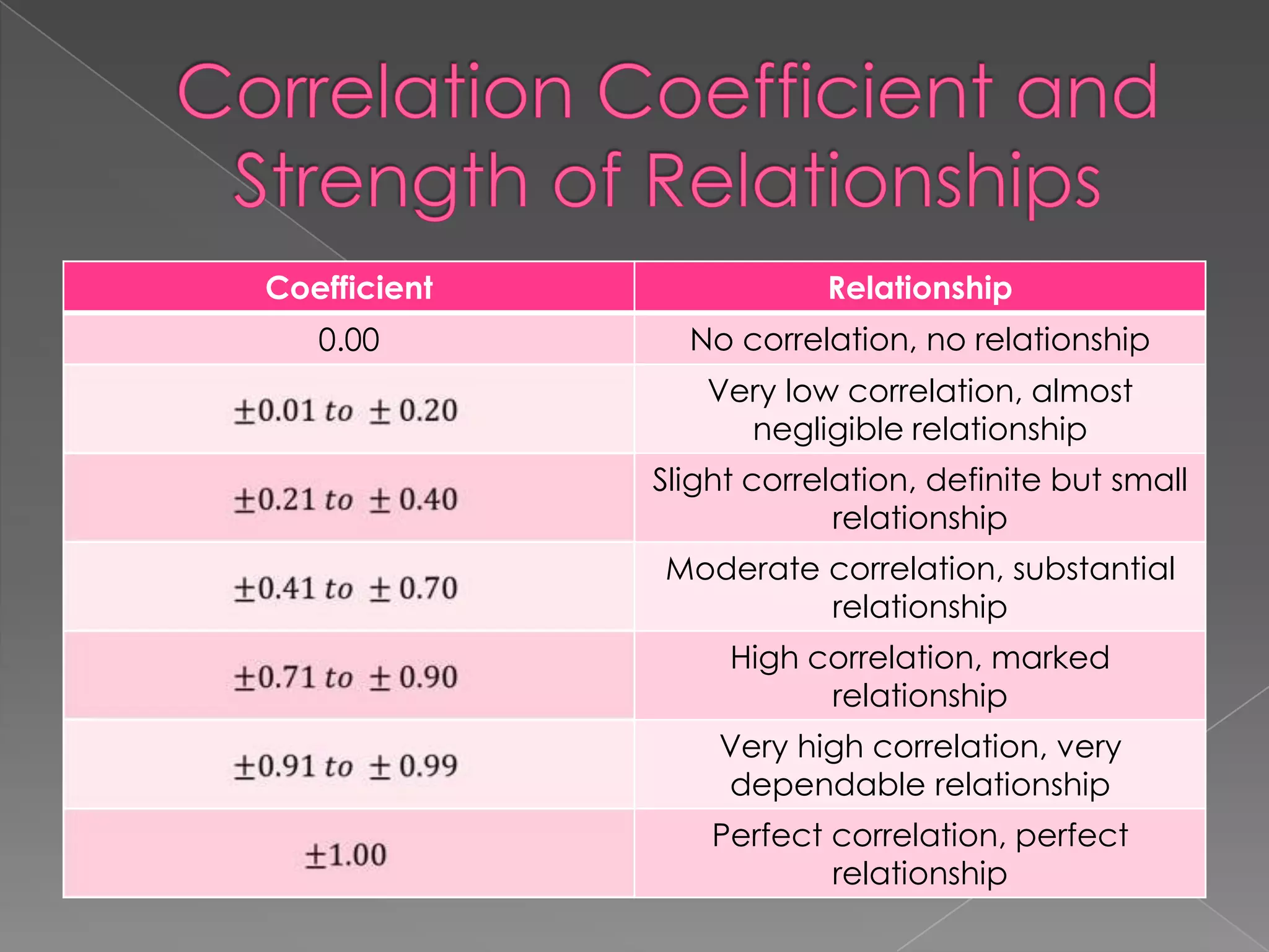 Coefficient Relationship
0.00 No correlation, no relationship
Very low correlation, almost
negligible relationship
Slight correlation, definite but small
relationship
Moderate correlation, substantial
relationship
High correlation, marked
relationship
Very high correlation, very
dependable relationship
Perfect correlation, perfect
relationship
 
