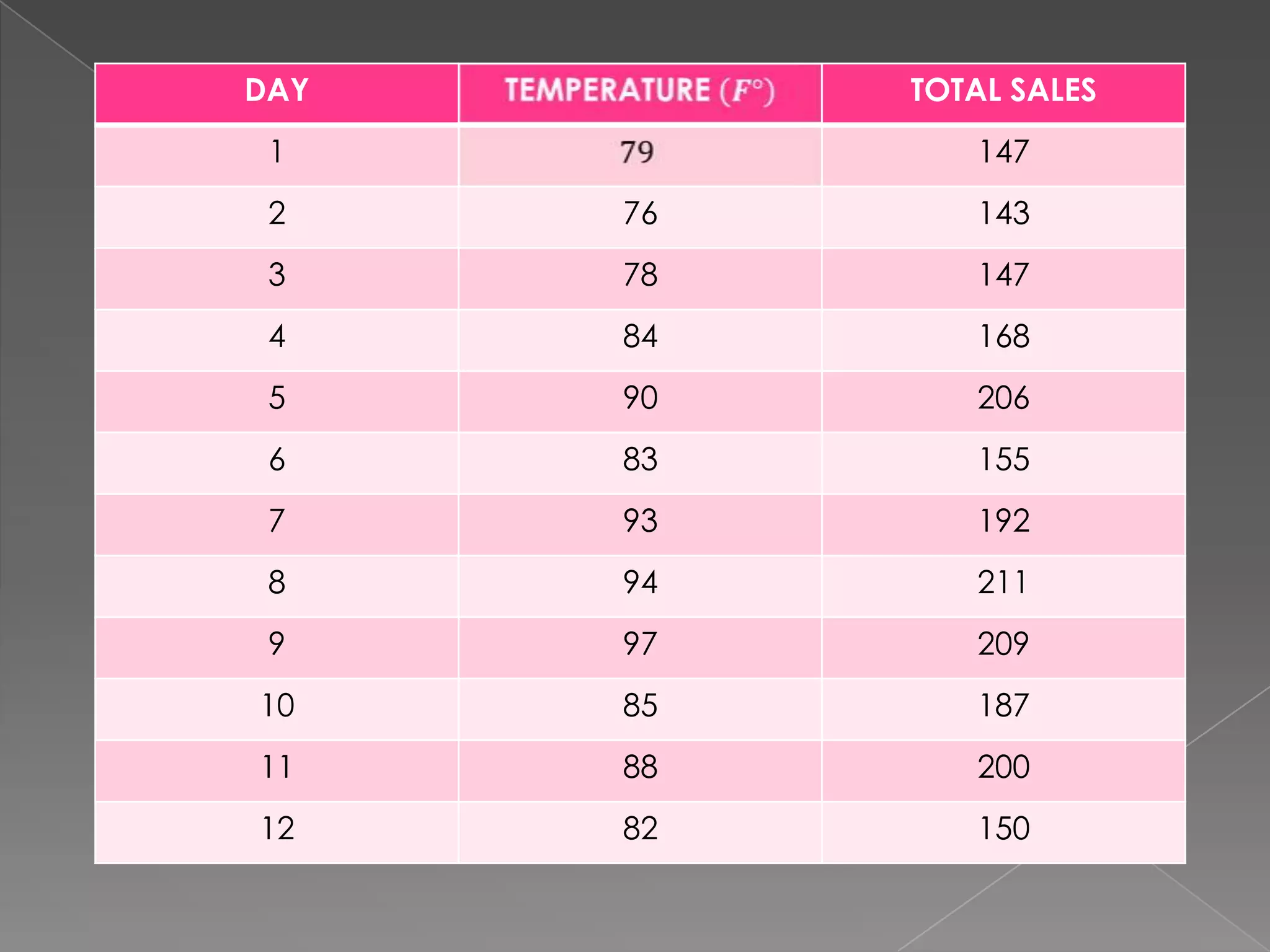 DAY TOTAL SALES
1 147
2 76 143
3 78 147
4 84 168
5 90 206
6 83 155
7 93 192
8 94 211
9 97 209
10 85 187
11 88 200
12 82 150
 