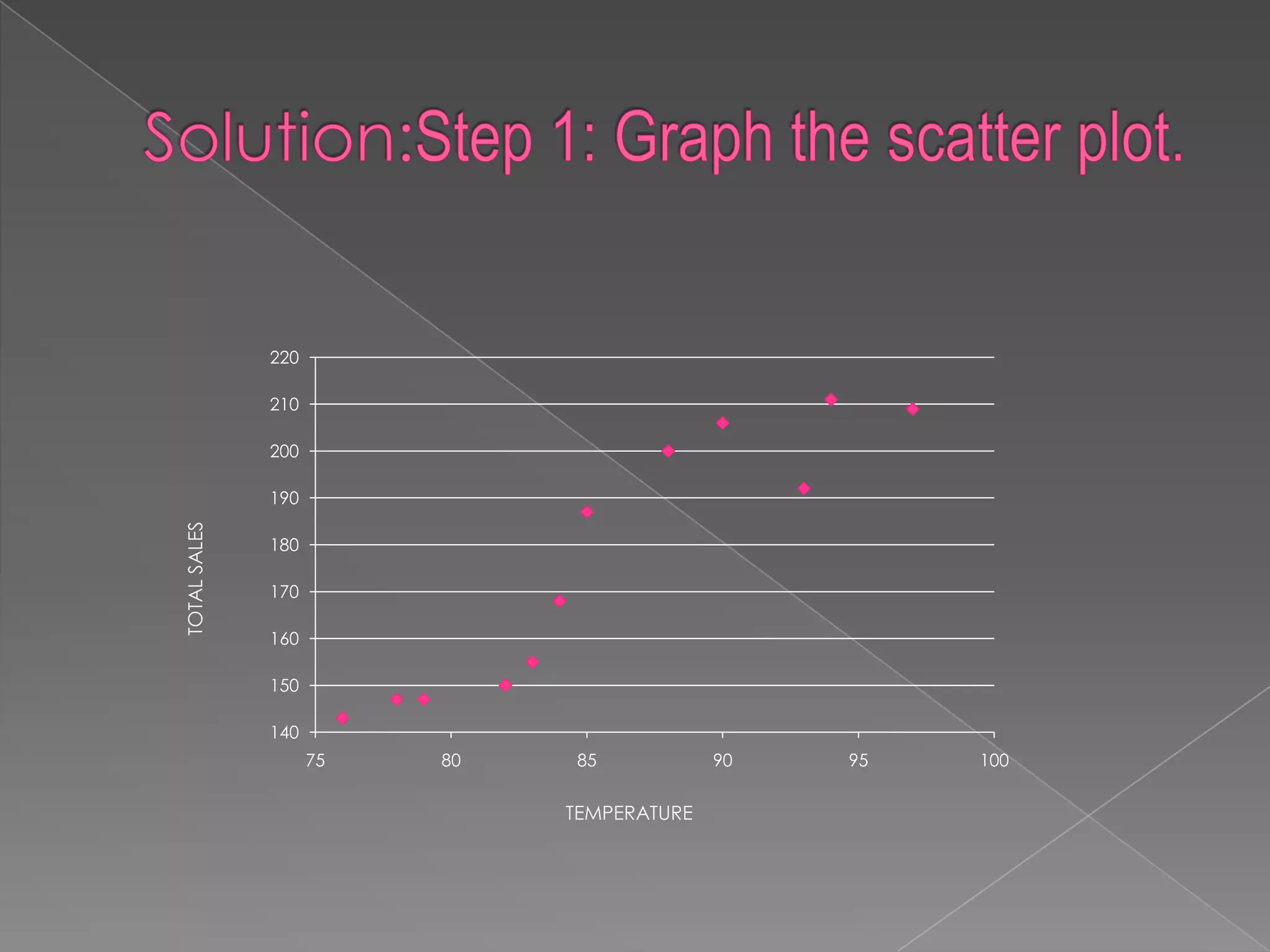 140
150
160
170
180
190
200
210
220
75 80 85 90 95 100
TOTALSALES
TEMPERATURE
 