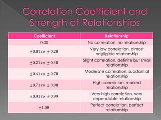 Coefficient Relationship
0.00 No correlation, no relationship
Very low correlation, almost
negligible relationship
Slight correlation, definite but small
relationship
Moderate correlation, substantial
relationship
High correlation, marked
relationship
Very high correlation, very
dependable relationship
Perfect correlation, perfect
relationship
 
