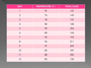 DAY TOTAL SALES
1 147
2 76 143
3 78 147
4 84 168
5 90 206
6 83 155
7 93 192
8 94 211
9 97 209
10 85 187
11 88 200
12 82 150
 