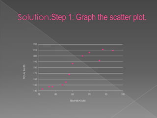 140
150
160
170
180
190
200
210
220
75 80 85 90 95 100
TOTALSALES
TEMPERATURE
 