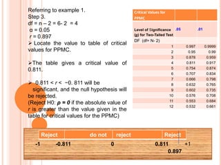 Referring to example 1.
Step 3.
df = n – 2 = 6- 2 = 4
α = 0.05
r = 0.897
 Locate the value to table of critical
values for PPMC.
The table gives a critical value of
0.811.
 0.811 < r < −0. 811 will be
significant, and the null hypothesis will
be rejected.
(Reject H0: ρ = 0 if the absolute value of
r is greater than the value given in the
table for critical values for the PPMC)

Reject
-1

-0.811

do not

reject
0

Critical Values for
PPMC
Level of Significance .05
(p) for Two-Tailed Test

.01

DF (df= N- 2)
1
2
3
4
5
6
7
8
9
10
11
12

0.997
0.95
0.878
0.811
0.754
0.707
0.666
0.632
0.602
0.576
0.553
0.532

Reject
0.811
+1
0.897

0.9999
0.99
0.959
0.917
0.874
0.834
0.798
0.765
0.735
0.708
0.684
0.661

 