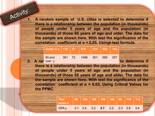 1.

A random sample of U.S. cities is selected to determine if
there is a relationship between the population (in thousands)
of people under 5 years of age and the population (in
thousands) of those 65 years of age and older. The data for
the sample are shown here. With test the significance of the
correlation coefficient at α = 0.05. Usingt-test formula.
Under 5 x

178

27

878

314

322

143

65 and
361
over
random y sample

72

1496

501

585

207

2. A
of U.S. cities is selected to determine if
there is a relationship between the population (in thousands)
of people under 5 years of age and the population (in
thousands) of those 65 years of age and older. The data for
the sample are shown here. With test the significance of the
correlation coefficient at α = 0.05. Using Critical Values for
the PPMC
Test
score x

98

105

100

100

106

95

116

112

GPA y

2.1

2.4

3.2

2.7

2.2

2.3

3.8

3.4

 