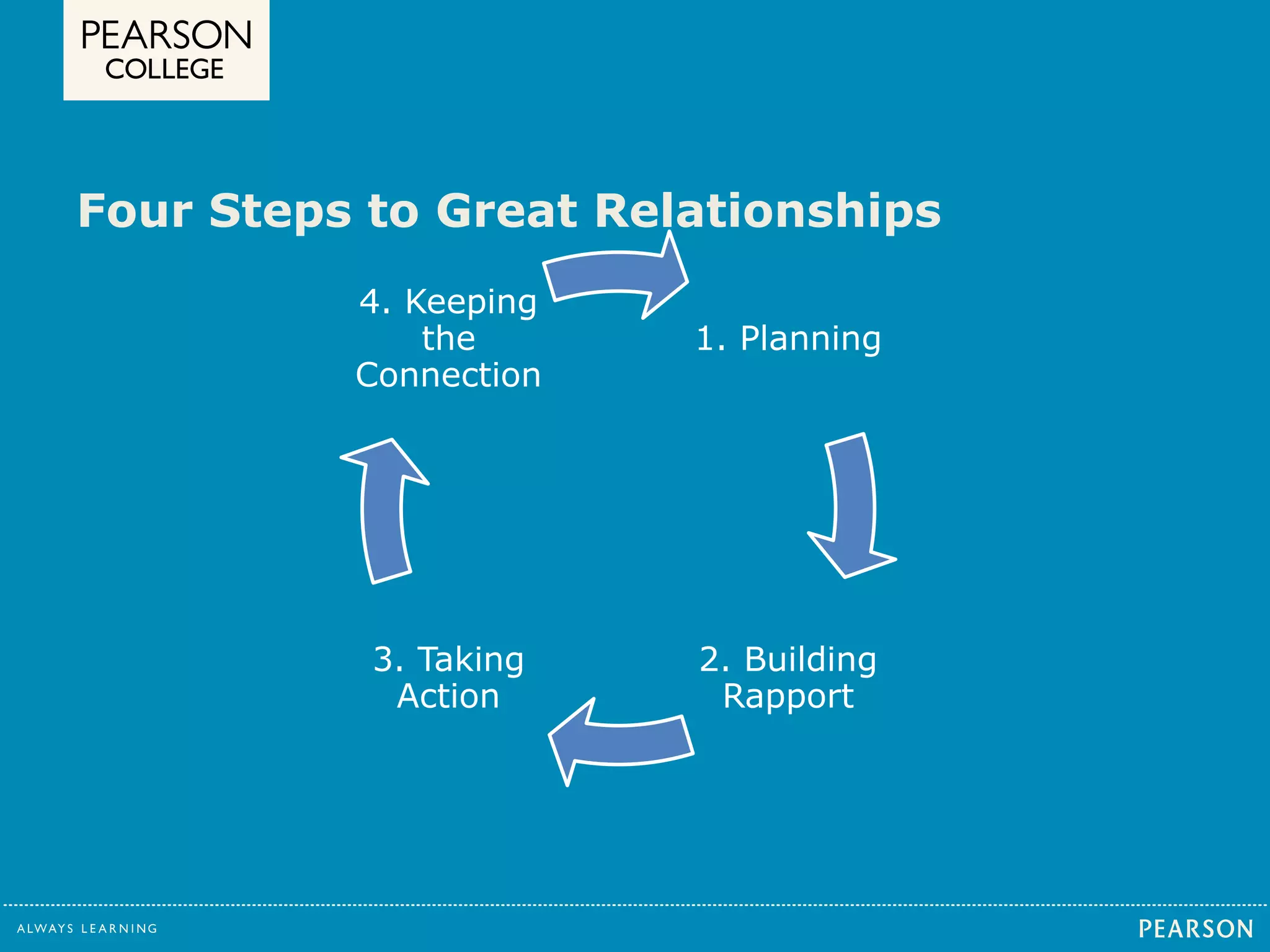 Four Steps to Great Relationships 
1. Planning 
2. Building 
Rapport 
4. Keeping 
the 
Connection 
3. Taking 
Action 
 