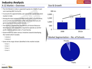 Industry Analysis
K‐12 Market – Overview                                                 Size & Growth 
• The K12 Market in India is expected to grow at a CAGR of a per 




                                                 
  cent reaching INR Y bn by 20‐‐                                          INR mn



                                              E
• It accounts for approximately z per cent of the overall education    2,000


                                             L
  market in India                                                                                 a %         Y


                     P
• Among the total students enrolled in this space, c% of students      1,500



                    M
  access private K12 institutions while d % of the revenues are                     X
                                                                       1,000
  generated by private unaided schools  




                 S A
• The market is regulated by the Ministry of Human Resource 
  Development with institutions required to operate as not‐for‐
  profit institutes set up under a Trust/ Society
• Government has taken various initiatives towards developing 
                                                                        500

                                                                          0
                                                                                   2008                     2012e
  the market which includes:
    • Initiative 1                                                     Market Segmentation – No. of Schools 
    • Initiative 2
• Some of the major drivers identified in the market include:                           Private
    • Driver 1                                                                              g%
    • Driver 2
    • Driver 3
    • Driver 4




                                                                                                  h %
                                                                                                   Public
Source:

                                                                                                                    10
 