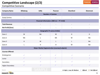 Competitive Landscape (2/2)
Competitive Scenario
Company Name        Billabong         Edify               Pearson               Shemford                     Shemrock

                                              Number of Centres

Study Centres           ‐               ‐                     ‐                      ‐                            ‐

                                   Financial Information (INR mn – FY 2010)
Total Revenue           ‐               ‐                     ‐                      ‐                            ‐

Net Profit/(loss)       ‐               ‐                     ‐                      ‐                            ‐

                                        Geographic Presence (India)

Zone 1                 M               NA                    M                      H                             H

Zone 2                 NA               L                    NA                     M                             NA

Zone 3                 H               M                     L                       L                            NA

Zone 4                  L               H                    H                      M                             NA

                                Major Market Segmentation (courses/subjects)

Courses Offered:

Kindergarten                                                                                                  
Junior                                                                                                        

Secondary                                                                                                     

Higher Secondary                                                                                              

Source:                         SAMPLE                                 H: High; L: Low; M: Medium      Offered       Not Offered

                                                                                                                                11
 