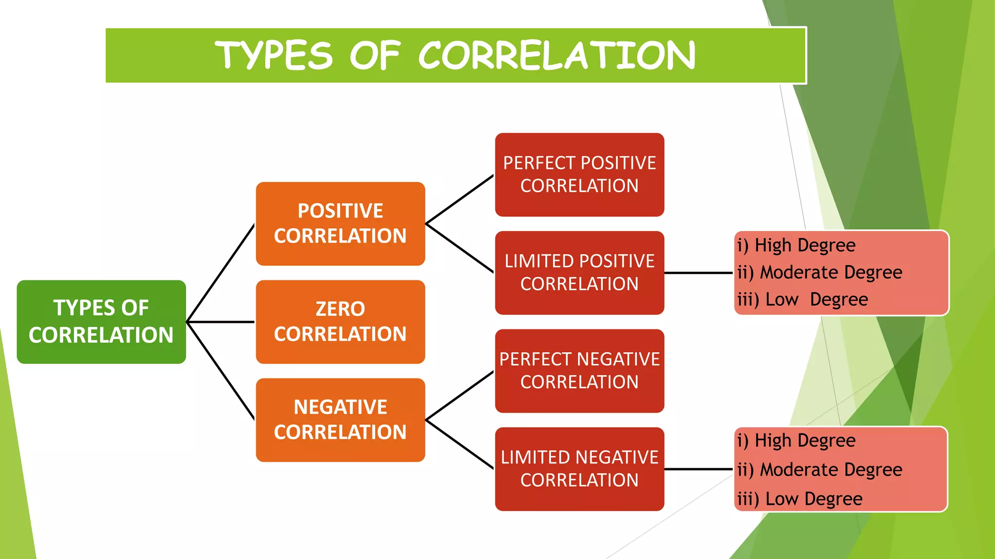 TYPES OF CORRELATION
TYPES OF
CORRELATION
POSITIVE
CORRELATION
PERFECT POSITIVE
CORRELATION
LIMITED POSITIVE
CORRELATION
i) High Degree
ii) Moderate Degree
iii) Low Degree
ZERO
CORRELATION
NEGATIVE
CORRELATION
PERFECT NEGATIVE
CORRELATION
LIMITED NEGATIVE
CORRELATION
i) High Degree
ii) Moderate Degree
iii) Low Degree
 