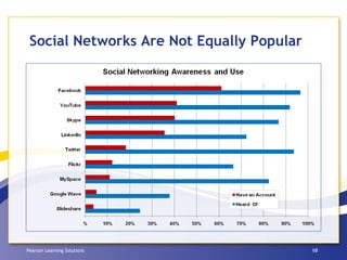 Social Networks Are Not Equally Popular 