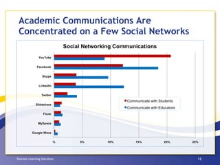 Academic Communications Are Concentrated on a Few Social Networks 