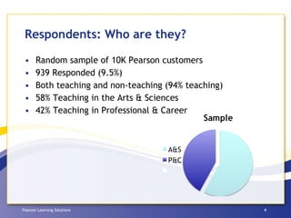 Respondents: Who are they? Random sample of 10K Pearson customers 939 Responded (9.5%) Both teaching and non-teaching (94% teaching) 58% Teaching in the Arts & Sciences 42% Teaching in Professional & Career 