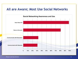 All are Aware; Most Use Social Networks 