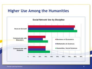 Higher Use Among the Humanities 