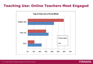 Teaching Use: Online Teachers Most Engaged Social media and higher education, the common ground   