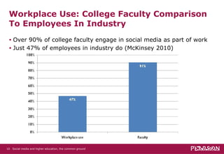 Workplace Use: College Faculty Comparison To Employees In Industry Over 90% of college faculty engage in social media as part of work Just 47% of employees in industry do (McKinsey 2010) Social media and higher education, the common ground   