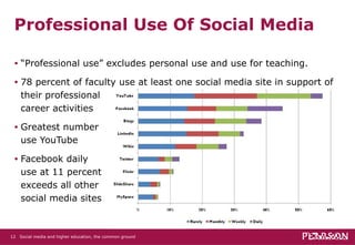 Professional Use Of Social Media “ Professional use” excludes personal use and use for teaching. 78 percent of faculty use at least one social media site in support of their professional career activities Greatest number use YouTube  Facebook daily use at 11 percent exceeds all other social media sites Social media and higher education, the common ground   