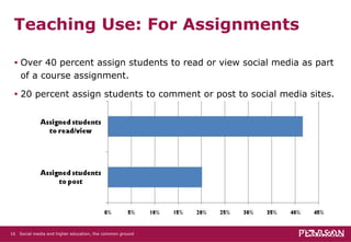 Teaching Use: For Assignments Over 40 percent assign students to read or view social media as part of a course assignment. 20 percent assign students to comment or post to social media sites. Social media and higher education, the common ground   