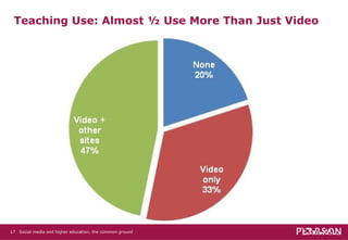 Teaching Use: Almost ½ Use More Than Just Video  Social media and higher education, the common ground   