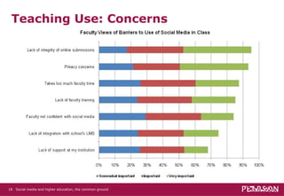 Teaching Use: Concerns Social media and higher education, the common ground   