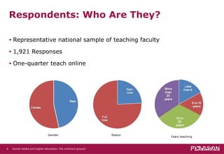 Respondents: Who Are They? Representative national sample of teaching faculty 1,921 Responses One-quarter teach online Social media and higher education, the common ground   Gender Years teaching Status 