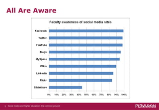 All Are Aware Social media and higher education, the common ground   