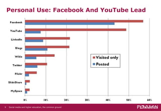 Personal Use: Facebook And YouTube Lead Social media and higher education, the common ground   