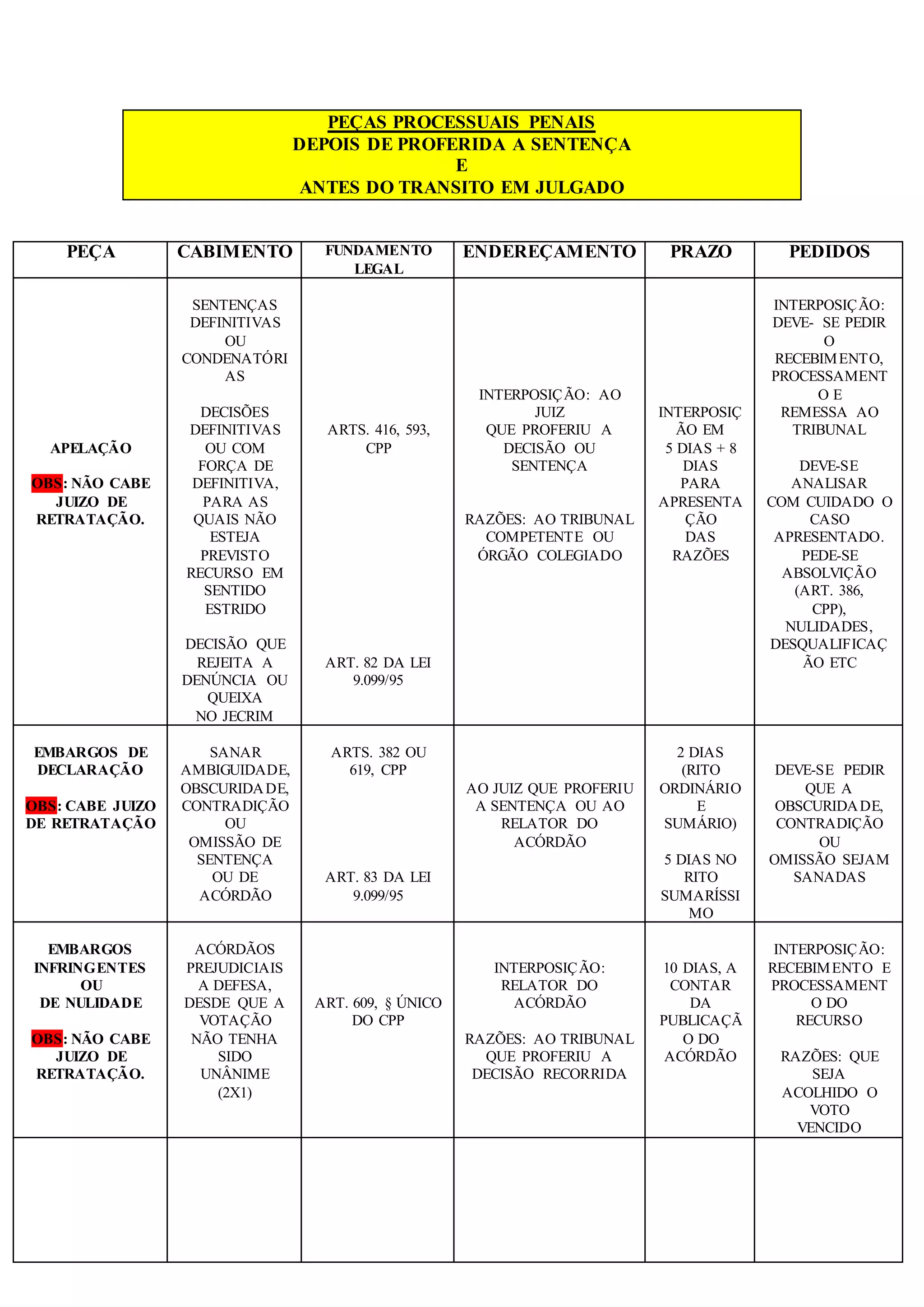 PEÇAS PROCESSUAIS PENAIS 
DEPOIS DE PROFERIDA A SENTENÇA 
E 
ANTES DO TRANSITO EM JULGADO 
PEÇA CABIMENTO FUNDAMENTO 
LEGAL 
ENDEREÇAMENTO PRAZO PEDIDOS 
APELAÇÃO 
OBS: NÃO CABE 
JUIZO DE 
RETRATAÇÃO. 
SENTENÇAS 
DEFINITIVAS 
OU 
CONDENATÓRI 
AS 
DECISÕES 
DEFINITIVAS 
OU COM 
FORÇA DE 
DEFINITIVA, 
PARA AS 
QUAIS NÃO 
ESTEJA 
PREVISTO 
RECURSO EM 
SENTIDO 
ESTRIDO 
DECISÃO QUE 
REJEITA A 
DENÚNCIA OU 
QUEIXA 
NO JECRIM 
ARTS. 416, 593, 
CPP 
ART. 82 DA LEI 
9.099/95 
INTERPOSIÇÃO: AO 
JUIZ 
QUE PROFERIU A 
DECISÃO OU 
SENTENÇA 
RAZÕES: AO TRIBUNAL 
COMPETENTE OU 
ÓRGÃO COLEGIADO 
INTERPOSIÇ 
ÃO EM 
5 DIAS + 8 
DIAS 
PARA 
APRESENTA 
ÇÃO 
DAS 
RAZÕES 
INTERPOSIÇÃO: 
DEVE- SE PEDIR 
O 
RECEBIMENTO, 
PROCESSAMENT 
O E 
REMESSA AO 
TRIBUNAL 
DEVE-SE 
ANALISAR 
COM CUIDADO O 
CASO 
APRESENTADO. 
PEDE-SE 
ABSOLVIÇÃO 
(ART. 386, 
CPP), 
NULIDADES, 
DESQUALIFICAÇ 
ÃO ETC 
EMBARGOS DE 
DECLARAÇÃO 
OBS: CABE JUIZO 
DE RETRATAÇÃO 
SANAR 
AMBIGUIDADE, 
OBSCURIDADE, 
CONTRADIÇÃO 
OU 
OMISSÃO DE 
SENTENÇA 
OU DE 
ACÓRDÃO 
ARTS. 382 OU 
619, CPP 
ART. 83 DA LEI 
9.099/95 
AO JUIZ QUE PROFERIU 
A SENTENÇA OU AO 
RELATOR DO 
ACÓRDÃO 
2 DIAS 
(RITO 
ORDINÁRIO 
E 
SUMÁRIO) 
5 DIAS NO 
RITO 
SUMARÍSSI 
MO 
DEVE-SE PEDIR 
QUE A 
OBSCURIDADE, 
CONTRADIÇÃO 
OU 
OMISSÃO SEJAM 
SANADAS 
EMBARGOS 
INFRINGENTES 
OU 
DE NULIDADE 
OBS: NÃO CABE 
JUIZO DE 
RETRATAÇÃO. 
ACÓRDÃOS 
PREJUDICIAIS 
A DEFESA, 
DESDE QUE A 
VOTAÇÃO 
NÃO TENHA 
SIDO 
UNÂNIME 
(2X1) 
ART. 609, § ÚNICO 
DO CPP 
INTERPOSIÇÃO: 
RELATOR DO 
ACÓRDÃO 
RAZÕES: AO TRIBUNAL 
QUE PROFERIU A 
DECISÃO RECORRIDA 
10 DIAS, A 
CONTAR 
DA 
PUBLICAÇÃ 
O DO 
ACÓRDÃO 
INTERPOSIÇÃO: 
RECEBIMENTO E 
PROCESSAMENT 
O DO 
RECURSO 
RAZÕES: QUE 
SEJA 
ACOLHIDO O 
VOTO 
VENCIDO 
 