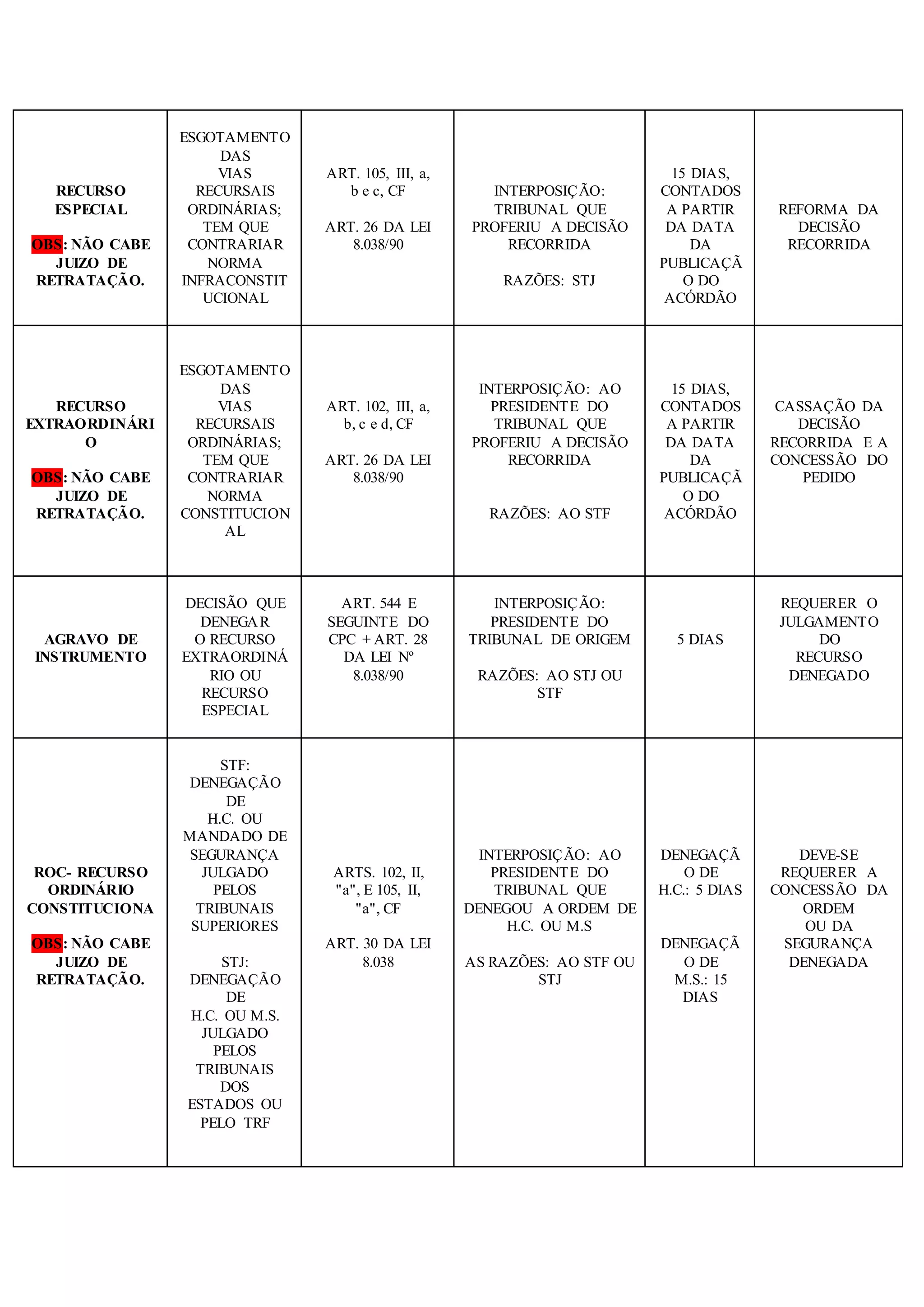 RECURSO 
ESPECIAL 
OBS: NÃO CABE 
JUIZO DE 
RETRATAÇÃO. 
ESGOTAMENTO 
DAS 
VIAS 
RECURSAIS 
ORDINÁRIAS; 
TEM QUE 
CONTRARIAR 
NORMA 
INFRACONSTIT 
UCIONAL 
ART. 105, III, a, 
b e c, CF 
ART. 26 DA LEI 
8.038/90 
INTERPOSIÇÃO: 
TRIBUNAL QUE 
PROFERIU A DECISÃO 
RECORRIDA 
RAZÕES: STJ 
15 DIAS, 
CONTADOS 
A PARTIR 
DA DATA 
DA 
PUBLICAÇÃ 
O DO 
ACÓRDÃO 
REFORMA DA 
DECISÃO 
RECORRIDA 
RECURSO 
EXTRAORDINÁRI 
O 
OBS: NÃO CABE 
JUIZO DE 
RETRATAÇÃO. 
ESGOTAMENTO 
DAS 
VIAS 
RECURSAIS 
ORDINÁRIAS; 
TEM QUE 
CONTRARIAR 
NORMA 
CONSTITUCION 
AL 
ART. 102, III, a, 
b, c e d, CF 
ART. 26 DA LEI 
8.038/90 
INTERPOSIÇÃO: AO 
PRESIDENTE DO 
TRIBUNAL QUE 
PROFERIU A DECISÃO 
RECORRIDA 
RAZÕES: AO STF 
15 DIAS, 
CONTADOS 
A PARTIR 
DA DATA 
DA 
PUBLICAÇÃ 
O DO 
ACÓRDÃO 
CASSAÇÃO DA 
DECISÃO 
RECORRIDA E A 
CONCESSÃO DO 
PEDIDO 
AGRAVO DE 
INSTRUMENTO 
DECISÃO QUE 
DENEGAR 
O RECURSO 
EXTRAORDINÁ 
RIO OU 
RECURSO 
ESPECIAL 
ART. 544 E 
SEGUINTE DO 
CPC + ART. 28 
DA LEI Nº 
8.038/90 
INTERPOSIÇÃO: 
PRESIDENTE DO 
TRIBUNAL DE ORIGEM 
RAZÕES: AO STJ OU 
STF 
5 DIAS 
REQUERER O 
JULGAMENTO 
DO 
RECURSO 
DENEGADO 
ROC- RECURSO 
ORDINÁRIO 
CONSTITUCIONA 
OBS: NÃO CABE 
JUIZO DE 
RETRATAÇÃO. 
STF: 
DENEGAÇÃO 
DE 
H.C. OU 
MANDADO DE 
SEGURANÇA 
JULGADO 
PELOS 
TRIBUNAIS 
SUPERIORES 
STJ: 
DENEGAÇÃO 
DE 
H.C. OU M.S. 
JULGADO 
PELOS 
TRIBUNAIS 
DOS 
ESTADOS OU 
PELO TRF 
ARTS. 102, II, 
"a", E 105, II, 
"a", CF 
ART. 30 DA LEI 
8.038 
INTERPOSIÇÃO: AO 
PRESIDENTE DO 
TRIBUNAL QUE 
DENEGOU A ORDEM DE 
H.C. OU M.S 
AS RAZÕES: AO STF OU 
STJ 
DENEGAÇÃ 
O DE 
H.C.: 5 DIAS 
DENEGAÇÃ 
O DE 
M.S.: 15 
DIAS 
DEVE-SE 
REQUERER A 
CONCESSÃO DA 
ORDEM 
OU DA 
SEGURANÇA 
DENEGADA 
 