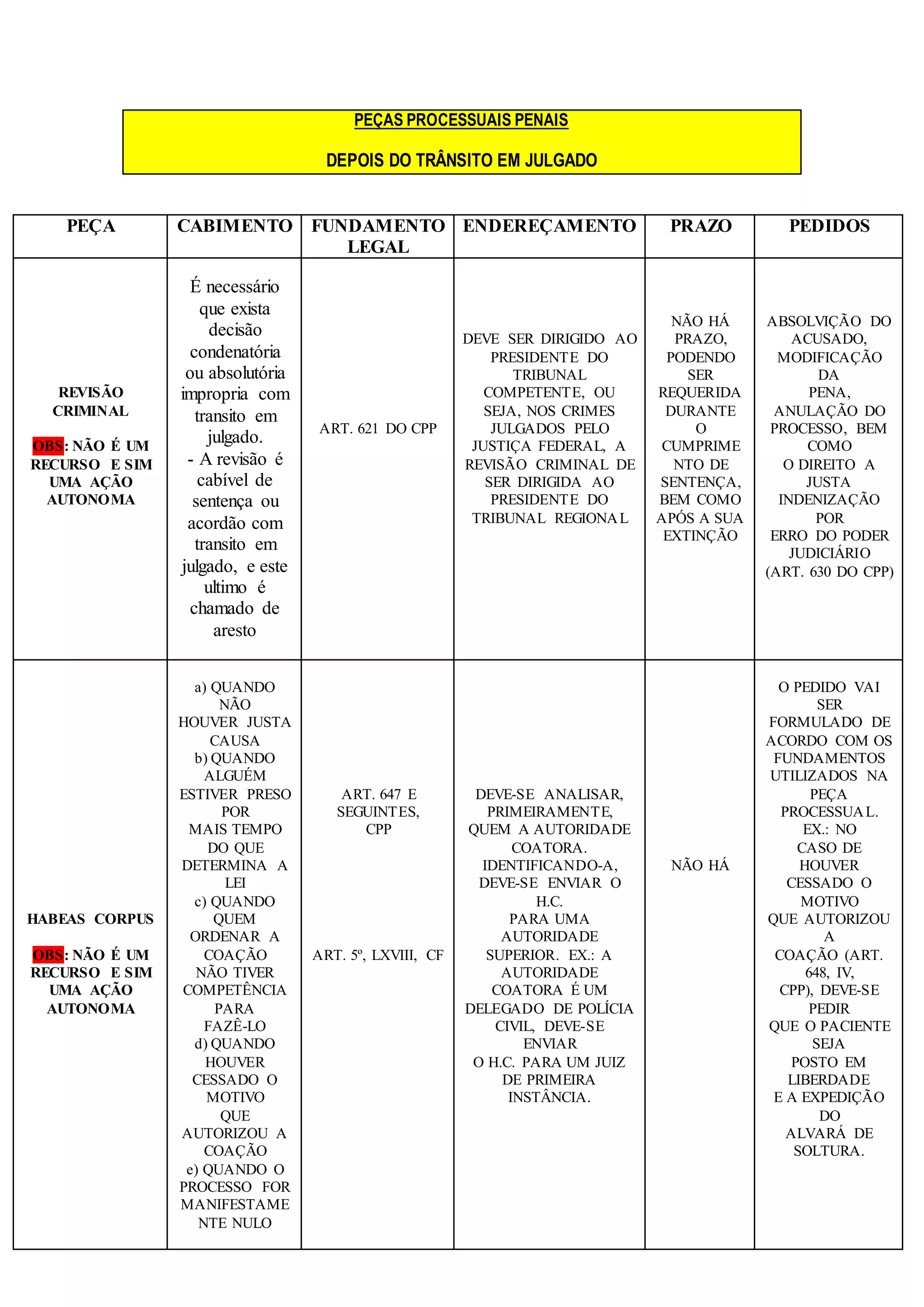 PEÇAS PROCESSUAIS PENAIS 
DEPOIS DO TRÂNSITO EM JULGADO 
PEÇA CABIMENTO FUNDAMENTO 
LEGAL 
ENDEREÇAMENTO PRAZO PEDIDOS 
REVISÃO 
CRIMINAL 
OBS: NÃO É UM 
RECURSO E SIM 
UMA AÇÃO 
AUTONOMA 
É necessário 
que exista 
decisão 
condenatória 
ou absolutória 
impropria com 
transito em 
julgado. 
- A revisão é 
cabível de 
sentença ou 
acordão com 
transito em 
julgado, e este 
ultimo é 
chamado de 
aresto 
ART. 621 DO CPP 
DEVE SER DIRIGIDO AO 
PRESIDENTE DO 
TRIBUNAL 
COMPETENTE, OU 
SEJA, NOS CRIMES 
JULGADOS PELO 
JUSTIÇA FEDERAL, A 
REVISÃO CRIMINAL DE 
SER DIRIGIDA AO 
PRESIDENTE DO 
TRIBUNAL REGIONAL 
NÃO HÁ 
PRAZO, 
PODENDO 
SER 
REQUERIDA 
DURANTE 
O 
CUMPRIME 
NTO DE 
SENTENÇA, 
BEM COMO 
APÓS A SUA 
EXTINÇÃO 
ABSOLVIÇÃO DO 
ACUSADO, 
MODIFICAÇÃO 
DA 
PENA, 
ANULAÇÃO DO 
PROCESSO, BEM 
COMO 
O DIREITO A 
JUSTA 
INDENIZAÇÃO 
POR 
ERRO DO PODER 
JUDICIÁRIO 
(ART. 630 DO CPP) 
HABEAS CORPUS 
OBS: NÃO É UM 
RECURSO E SIM 
UMA AÇÃO 
AUTONOMA 
a) QUANDO 
NÃO 
HOUVER JUSTA 
CAUSA 
b) QUANDO 
ALGUÉM 
ESTIVER PRESO 
POR 
MAIS TEMPO 
DO QUE 
DETERMINA A 
LEI 
c) QUANDO 
QUEM 
ORDENAR A 
COAÇÃO 
NÃO TIVER 
COMPETÊNCIA 
PARA 
FAZÊ-LO 
d) QUANDO 
HOUVER 
CESSADO O 
MOTIVO 
QUE 
AUTORIZOU A 
COAÇÃO 
e) QUANDO O 
PROCESSO FOR 
MANIFESTAME 
NTE NULO 
ART. 647 E 
SEGUINTES, 
CPP 
ART. 5º, LXVIII, CF 
DEVE-SE ANALISAR, 
PRIMEIRAMENTE, 
QUEM A AUTORIDADE 
COATORA. 
IDENTIFICANDO-A, 
DEVE-SE ENVIAR O 
H.C. 
PARA UMA 
AUTORIDADE 
SUPERIOR. EX.: A 
AUTORIDADE 
COATORA É UM 
DELEGADO DE POLÍCIA 
CIVIL, DEVE-SE 
ENVIAR 
O H.C. PARA UM JUIZ 
DE PRIMEIRA 
INSTÂNCIA. 
NÃO HÁ 
O PEDIDO VAI 
SER 
FORMULADO DE 
ACORDO COM OS 
FUNDAMENTOS 
UTILIZADOS NA 
PEÇA 
PROCESSUAL. 
EX.: NO 
CASO DE 
HOUVER 
CESSADO O 
MOTIVO 
QUE AUTORIZOU 
A 
COAÇÃO (ART. 
648, IV, 
CPP), DEVE-SE 
PEDIR 
QUE O PACIENTE 
SEJA 
POSTO EM 
LIBERDADE 
E A EXPEDIÇÃO 
DO 
ALVARÁ DE 
SOLTURA. 
 