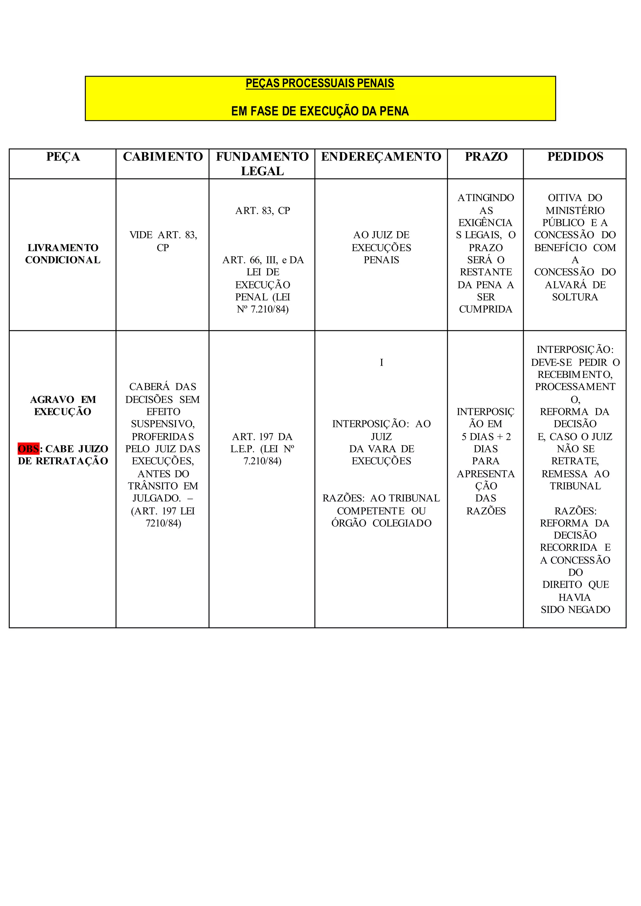 PEÇAS PROCESSUAIS PENAIS 
EM FASE DE EXECUÇÃO DA PENA 
PEÇA CABIMENTO FUNDAMENTO 
LEGAL 
ENDEREÇAMENTO PRAZO PEDIDOS 
LIVRAMENTO 
CONDICIONAL 
VIDE ART. 83, 
CP 
ART. 83, CP 
ART. 66, III, e DA 
LEI DE 
EXECUÇÃO 
PENAL (LEI 
Nº 7.210/84) 
AO JUIZ DE 
EXECUÇÕES 
PENAIS 
ATINGINDO 
AS 
EXIGÊNCIA 
S LEGAIS, O 
PRAZO 
SERÁ O 
RESTANTE 
DA PENA A 
SER 
CUMPRIDA 
OITIVA DO 
MINISTÉRIO 
PÚBLICO E A 
CONCESSÃO DO 
BENEFÍCIO COM 
A 
CONCESSÃO DO 
ALVARÁ DE 
SOLTURA 
AGRAVO EM 
EXECUÇÃO 
OBS: CABE JUIZO 
DE RETRATAÇÃO 
CABERÁ DAS 
DECISÕES SEM 
EFEITO 
SUSPENSIVO, 
PROFERIDAS 
PELO JUIZ DAS 
EXECUÇÕES, 
ANTES DO 
TRÂNSITO EM 
JULGADO. – 
(ART. 197 LEI 
7210/84) 
ART. 197 DA 
L.E.P. (LEI Nº 
7.210/84) 
I 
INTERPOSIÇÃO: AO 
JUIZ 
DA VARA DE 
EXECUÇÕES 
RAZÕES: AO TRIBUNAL 
COMPETENTE OU 
ÓRGÃO COLEGIADO 
INTERPOSIÇ 
ÃO EM 
5 DIAS + 2 
DIAS 
PARA 
APRESENTA 
ÇÃO 
DAS 
RAZÕES 
INTERPOSIÇÃO: 
DEVE-SE PEDIR O 
RECEBIMENTO, 
PROCESSAMENT 
O, 
REFORMA DA 
DECISÃO 
E, CASO O JUIZ 
NÃO SE 
RETRATE, 
REMESSA AO 
TRIBUNAL 
RAZÕES: 
REFORMA DA 
DECISÃO 
RECORRIDA E 
A CONCESSÃO 
DO 
DIREITO QUE 
HAVIA 
SIDO NEGADO 
