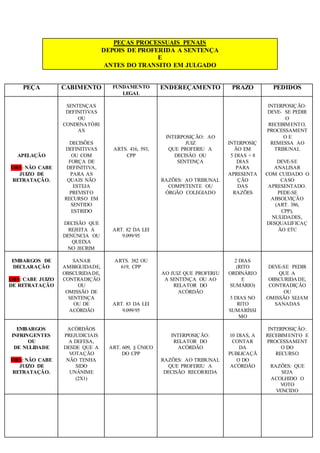 PEÇAS PROCESSUAIS PENAIS 
DEPOIS DE PROFERIDA A SENTENÇA 
E 
ANTES DO TRANSITO EM JULGADO 
PEÇA CABIMENTO FUNDAMENTO 
LEGAL 
ENDEREÇAMENTO PRAZO PEDIDOS 
APELAÇÃO 
OBS: NÃO CABE 
JUIZO DE 
RETRATAÇÃO. 
SENTENÇAS 
DEFINITIVAS 
OU 
CONDENATÓRI 
AS 
DECISÕES 
DEFINITIVAS 
OU COM 
FORÇA DE 
DEFINITIVA, 
PARA AS 
QUAIS NÃO 
ESTEJA 
PREVISTO 
RECURSO EM 
SENTIDO 
ESTRIDO 
DECISÃO QUE 
REJEITA A 
DENÚNCIA OU 
QUEIXA 
NO JECRIM 
ARTS. 416, 593, 
CPP 
ART. 82 DA LEI 
9.099/95 
INTERPOSIÇÃO: AO 
JUIZ 
QUE PROFERIU A 
DECISÃO OU 
SENTENÇA 
RAZÕES: AO TRIBUNAL 
COMPETENTE OU 
ÓRGÃO COLEGIADO 
INTERPOSIÇ 
ÃO EM 
5 DIAS + 8 
DIAS 
PARA 
APRESENTA 
ÇÃO 
DAS 
RAZÕES 
INTERPOSIÇÃO: 
DEVE- SE PEDIR 
O 
RECEBIMENTO, 
PROCESSAMENT 
O E 
REMESSA AO 
TRIBUNAL 
DEVE-SE 
ANALISAR 
COM CUIDADO O 
CASO 
APRESENTADO. 
PEDE-SE 
ABSOLVIÇÃO 
(ART. 386, 
CPP), 
NULIDADES, 
DESQUALIFICAÇ 
ÃO ETC 
EMBARGOS DE 
DECLARAÇÃO 
OBS: CABE JUIZO 
DE RETRATAÇÃO 
SANAR 
AMBIGUIDADE, 
OBSCURIDADE, 
CONTRADIÇÃO 
OU 
OMISSÃO DE 
SENTENÇA 
OU DE 
ACÓRDÃO 
ARTS. 382 OU 
619, CPP 
ART. 83 DA LEI 
9.099/95 
AO JUIZ QUE PROFERIU 
A SENTENÇA OU AO 
RELATOR DO 
ACÓRDÃO 
2 DIAS 
(RITO 
ORDINÁRIO 
E 
SUMÁRIO) 
5 DIAS NO 
RITO 
SUMARÍSSI 
MO 
DEVE-SE PEDIR 
QUE A 
OBSCURIDADE, 
CONTRADIÇÃO 
OU 
OMISSÃO SEJAM 
SANADAS 
EMBARGOS 
INFRINGENTES 
OU 
DE NULIDADE 
OBS: NÃO CABE 
JUIZO DE 
RETRATAÇÃO. 
ACÓRDÃOS 
PREJUDICIAIS 
A DEFESA, 
DESDE QUE A 
VOTAÇÃO 
NÃO TENHA 
SIDO 
UNÂNIME 
(2X1) 
ART. 609, § ÚNICO 
DO CPP 
INTERPOSIÇÃO: 
RELATOR DO 
ACÓRDÃO 
RAZÕES: AO TRIBUNAL 
QUE PROFERIU A 
DECISÃO RECORRIDA 
10 DIAS, A 
CONTAR 
DA 
PUBLICAÇÃ 
O DO 
ACÓRDÃO 
INTERPOSIÇÃO: 
RECEBIMENTO E 
PROCESSAMENT 
O DO 
RECURSO 
RAZÕES: QUE 
SEJA 
ACOLHIDO O 
VOTO 
VENCIDO 
 