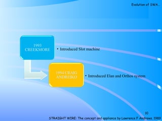 10
• Introduced Slot machine
• Introduced Elan and Orthos system
Evolution of SWA…
STRAIGHT WIRE: The concept and appliance by Lawrence F Andrews. 1989
 