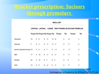 Bracket prescription: Incisors
through premolars
106
Contemporary orthodontics by William Profitt, 5th
edi.
 