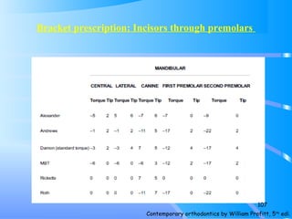 107
Bracket prescription: Incisors through premolars
Contemporary orthodontics by William Profitt, 5th
edi.
 