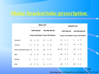 Molar bracket/tube prescription
108
Contemporary orthodontics by William Profitt, 5th
edi.
 