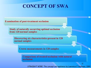 11
CONCEPT OF SWA
STRAIGHT WIRE: The concept and appliance by Lawrence F Andrews. 1989
 