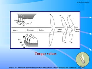 114
Molars Premolars Canines Lateral
incisors
Central
incisors
-11º
0º0º
-17º
-22º
-30º
-30º
-14º
-14º
-7º
-7º
-2º
8º 12º
Torque values
Roth, R.H.: Treatment Mechanics for SWA in Orthodontics: Current principles and techniques. JCO 1985
ROTH Prescription…
 