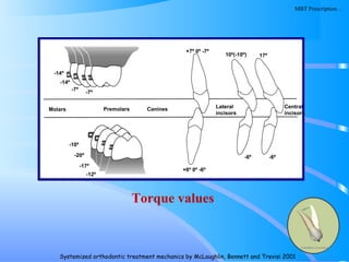 117
Molars Premolars Canines Lateral
incisors
Central
incisors
+6º 0º -6º
-6º-6º
-10º
-20º
-17º
-12º
-14º
-14º
-7º
-7º
+7º 0º -7º
10º(-10º) 17º
Torque values
Systemized orthodontic treatment mechanics by McLaughlin, Bennett and Trevisi 2001
MBT Prescription…
 