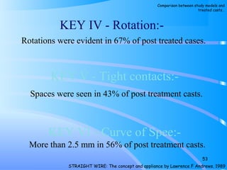 KEY IV ­ Rotation:­
Rotations were evident in 67% of post treated cases.
KEY V ­ Tight contacts:­
Spaces were seen in 43% of post treatment casts.
KEY VI ­ Curve of Spee:­
More than 2.5 mm in 56% of post treatment casts.
53
STRAIGHT WIRE: The concept and appliance by Lawrence F Andrews. 1989
Comparison between study models and
treated casts…
 