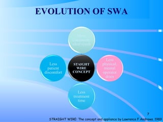 EVOLUTION OF SWA
7
STRAIGHT WIRE: The concept and appliance by Lawrence F Andrews. 1989
 