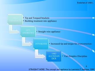 9
• Increased tip and torque for overcorrection
• Tip and Torqued brackets
• Building treatment into appliance
• Straight wire appliance
• Vari-Simplex Discipline
STRAIGHT WIRE: The concept and appliance by Lawrence F Andrews. 1989
Evolution of SWA…
 