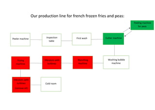 Our production line for french frozen fries and peas:
Peeler machine Inspection
table
First wash Cutter machine
Frying
machine
Vibrators with
turbines
Blanching
machine
Washing bubble
machine
Vibrators with
turbines
(remove oil)
Cold room
Peeling machine
for peas
 