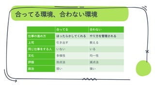合ってる環境、合わない環境
合ってる 合わない
仕事の進め方 ほったらかしてくれる やり方を管理される
上司 引き出す 教える
同じ仕事をする人 いない いる
文化 多様性 均一性
評価 加点法 減点法
政治 弱い 強い
 