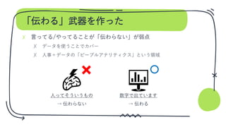 「伝わる」武器を作った
✗
✗
✗
人ってそういうもの
→ 伝わらない
数字で出ています
→ 伝わる
 