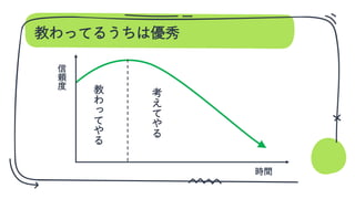 教わってるうちは優秀
信
頼
度
時間
教
わ
っ
て
や
る
考
え
て
や
る
 