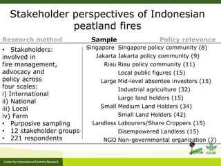 Benefits, burdens and solutions to Indonesian Peatland Fires