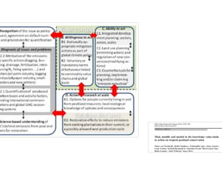 Peatland restoration - role of agroforestry- by Atiek Widayati _ICRAF