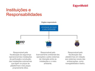 Instituições e
Responsabilidades
Responsável pela
fiscalização da segurança
operacional das instalações
de perfuração e produção;
das instalações submarinas
que ligam os poços às
plataformas e dos poços
propriamente ditos.
Responsável pelo
fiscalização das
plataformas em relação
aos sistemas navais das
embarcações, como
navegabilidade e lastro.
Responsável pelo
licenciamento ambiental das
operações e pelos sistemas
de interação entre as
instalações e o meio
ambiente.
 