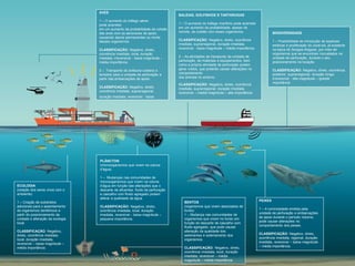 AVES
1 – O aumento do tráfego aéreo
pode acarretar
em um aumento da probabilidade de colisão
das aves com as aeronaves de apoio,
causando danos permanentes ou morte
desses organismos.
CLASSIFICAÇÃO: Negativo, direto,
ocorrência imediata, local, duração
imediata, irreversível - baixa magnitude –
média importância.
2 – Transporte de avifauna costeira e
terrestre para a unidade de perfuração a
partir das embarcações de apoio.
CLASSIFICAÇÃO: Negativo, direto,
ocorrência imediata, suprarregional,
duração imediata, reversível - baixa
BALEIAS, GOLFINHOS E TARTARUGAS
1 – O aumento do tráfego marítimo pode acarretar
em um aumento da probabilidade, apesar de
remota, de colisão com esses organismos.
CLASSIFICAÇÃO: Negativo, direto, ocorrência
imediata, suprarregional, duração imediata,
reversível - baixa magnitude – média importância.
2 – As atividades de transporte da unidade de
perfuração, de materiais e equipamentos, bem
como a própria atividade de perfuração podem
gerar ruídos, que poderão causar alterações no
comportamento
dos animais no entorno.
CLASSIFICAÇÃO: Negativo, direto, ocorrência
imediata, suprarregional, duração imediata,
reversível – média magnitude – alta importância.
BIODIVERSIDADE
1 – Possibilidade de introdução de espécies
exóticas e proliferação do coral-sol, já existente
na bacia de Sergipe-Alagoas, por meio de
organismos que se encontram incrustados na
unidade de perfuração, durante o seu
posicionamento na locação.
CLASSIFICAÇÃO: Negativo, direto, ocorrência
posterior, suprarregional, duração longa,
irreversível - alta magnitude – grande
importância
ECOLOGIA
(relação dos seres vivos com o
ambiente)
1 – Criação de substratos
adicionais para o assentamento
de organismos bentônicos a
partir do posicionamento da
unidade e alteração da ecologia
local.
CLASSIFICAÇÃO: Negativo,
direto, ocorrência imediata,
local, duração imediata,
reversível – baixa magnitude –
média importância.
PLÂNCTON
(microorganismos que vivem na coluna
d’água)
1 – Mudanças nas comunidades de
microorganismos que vivem na coluna
d’água em função das alterações que o
descarte de efluentes, fluido de perfuração
e cascalho com fluido agregado podem
alterar a qualidade da água.
CLASSIFICAÇÃO: Negativo, direto,
ocorrência imediata, local, duração
imediata, reversível - baixa magnitude –
pequena importância.
BENTOS
(organismos que vivem associados de
fundo)
1 – Mudança nas comunidades de
organismos que vivem no fundo em
função do descarte de cascalho com
fluido agregado, que pode causar
alteração da qualidade dos
sedimentos e soterramento dos
organismos.
CLASSIFICAÇÃO: Negativo, direto,
ocorrência imediata, local, duração
imediata, reversível – média
magnitude – média importância.
PEIXES
1 – A luminosidade emitida pela
unidade de perfuração e embarcações
de apoio durante o período noturno,
pode causar alterações no
comportamento dos peixes.
CLASSIFICAÇÃO: Negativo, direto,
ocorrência imediata, regional, duração
imediata, reversível – baixa magnitude
– média importância.
 